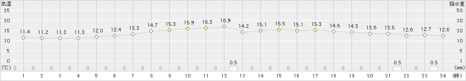 鶴居(>2019年07月01日)のアメダスグラフ