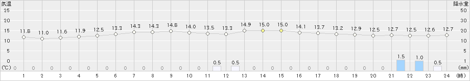 白糠(>2019年07月01日)のアメダスグラフ