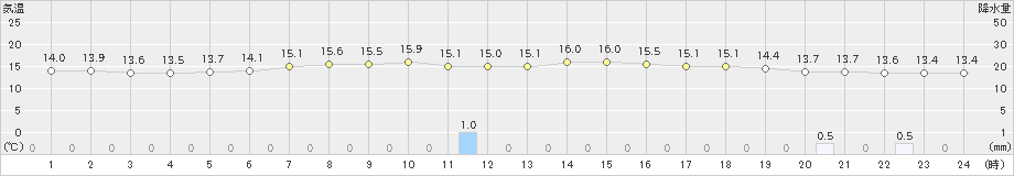 足寄(>2019年07月01日)のアメダスグラフ