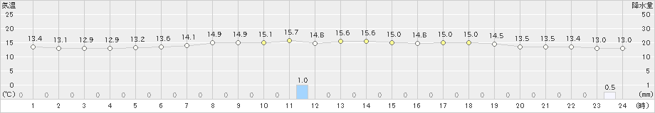 本別(>2019年07月01日)のアメダスグラフ