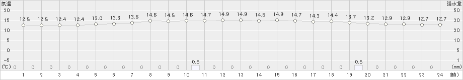 糠内(>2019年07月01日)のアメダスグラフ