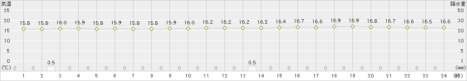 木古内(>2019年07月01日)のアメダスグラフ