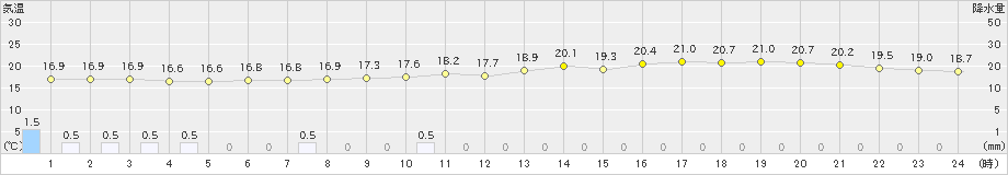 青森(>2019年07月01日)のアメダスグラフ