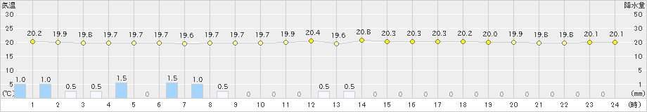 深浦(>2019年07月01日)のアメダスグラフ