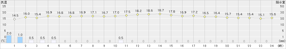 酸ケ湯(>2019年07月01日)のアメダスグラフ