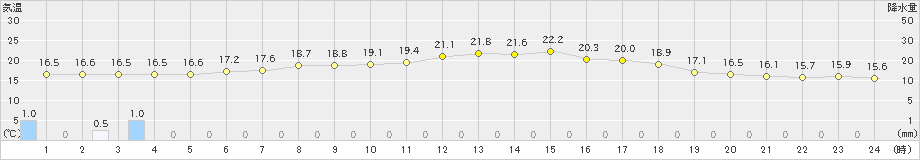 八戸(>2019年07月01日)のアメダスグラフ