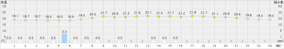 鷹巣(>2019年07月01日)のアメダスグラフ