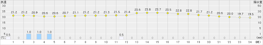 本荘(>2019年07月01日)のアメダスグラフ