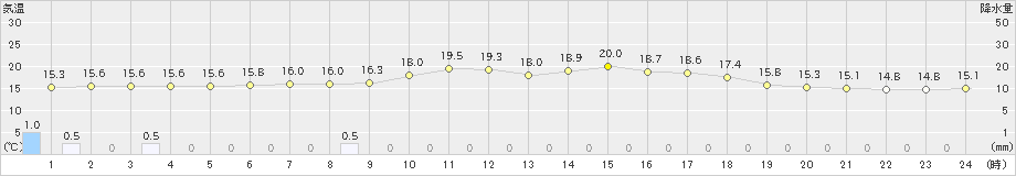 種市(>2019年07月01日)のアメダスグラフ