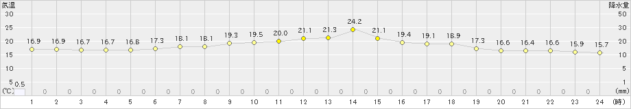 普代(>2019年07月01日)のアメダスグラフ