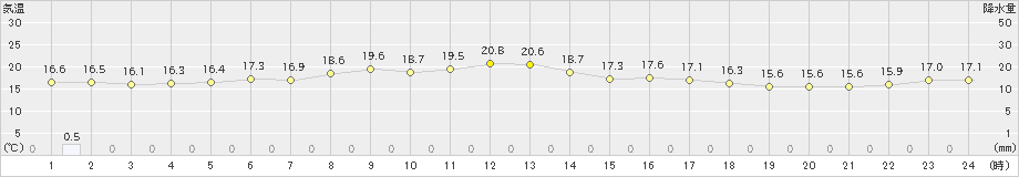 宮古(>2019年07月01日)のアメダスグラフ