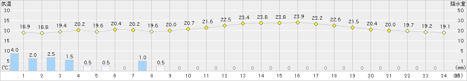 差首鍋(>2019年07月01日)のアメダスグラフ