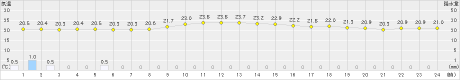 浜中(>2019年07月01日)のアメダスグラフ