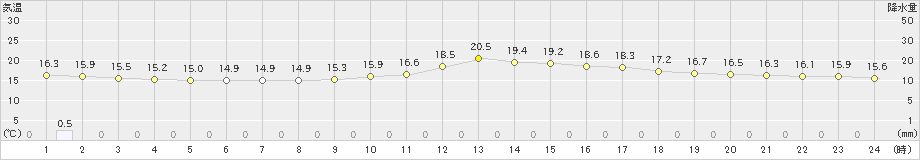 鷲倉(>2019年07月01日)のアメダスグラフ