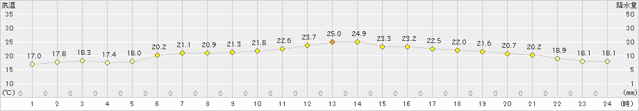 飯舘(>2019年07月01日)のアメダスグラフ