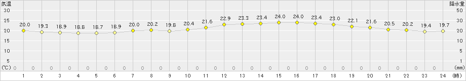 猪苗代(>2019年07月01日)のアメダスグラフ