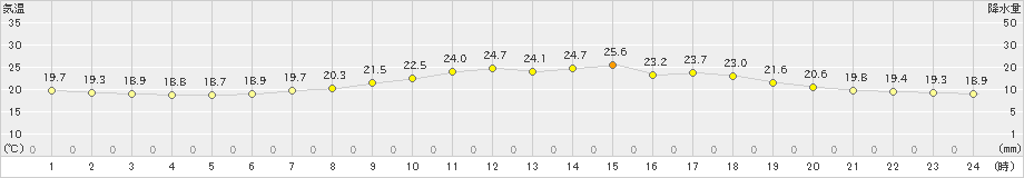 金山(>2019年07月01日)のアメダスグラフ