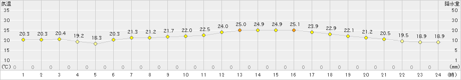 船引(>2019年07月01日)のアメダスグラフ