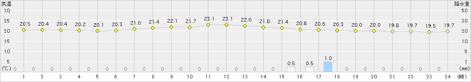 今市(>2019年07月01日)のアメダスグラフ