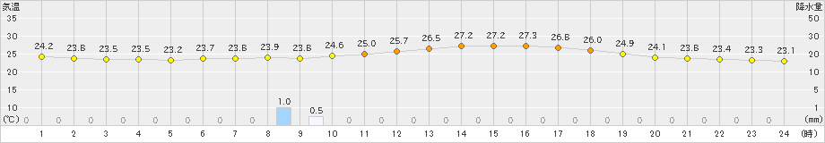 勝沼(>2019年07月01日)のアメダスグラフ