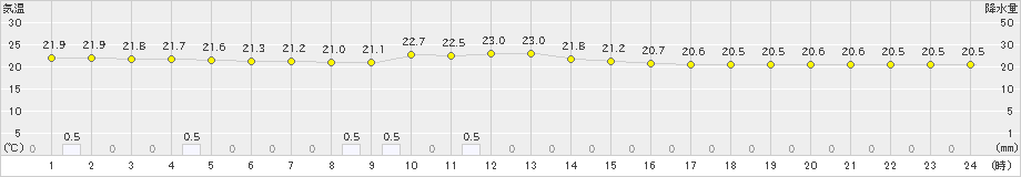 御殿場(>2019年07月01日)のアメダスグラフ