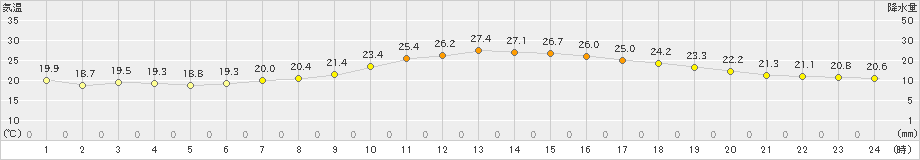 宮地(>2019年07月01日)のアメダスグラフ