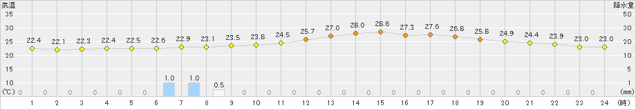 多治見(>2019年07月01日)のアメダスグラフ