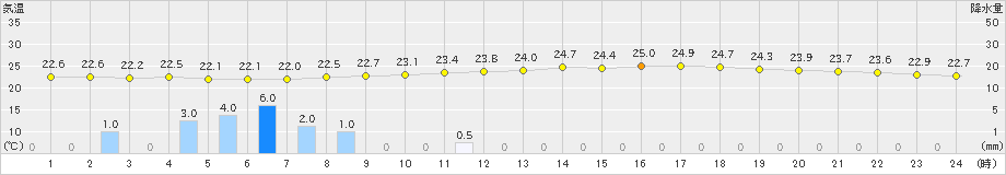 四日市(>2019年07月01日)のアメダスグラフ