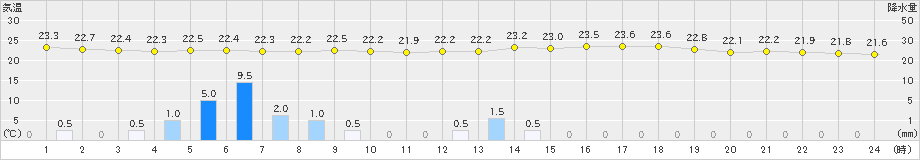 鳥羽(>2019年07月01日)のアメダスグラフ