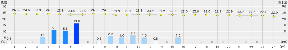 紀伊長島(>2019年07月01日)のアメダスグラフ