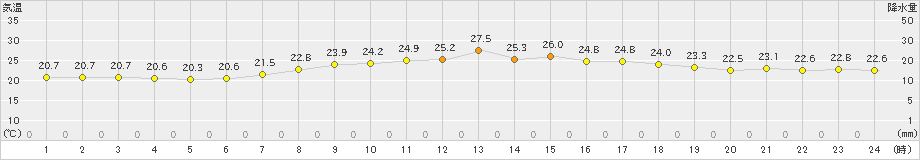 氷見(>2019年07月01日)のアメダスグラフ