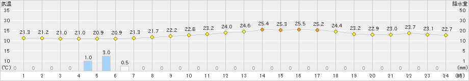 米原(>2019年07月01日)のアメダスグラフ