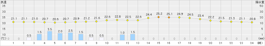 信楽(>2019年07月01日)のアメダスグラフ