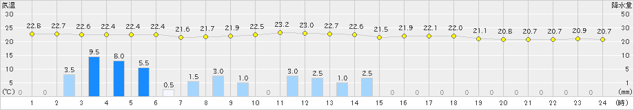 清水(>2019年07月01日)のアメダスグラフ