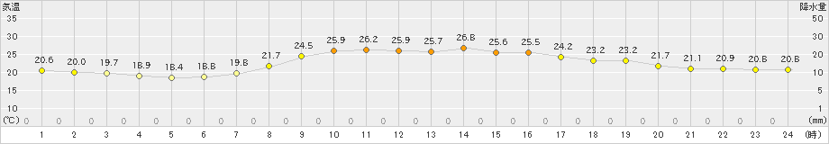 大朝(>2019年07月01日)のアメダスグラフ