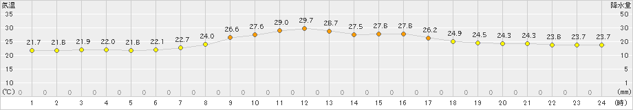 鳥取(>2019年07月01日)のアメダスグラフ