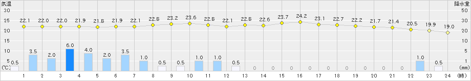 木頭(>2019年07月01日)のアメダスグラフ