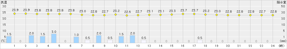 海陽(>2019年07月01日)のアメダスグラフ