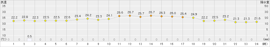 今治(>2019年07月01日)のアメダスグラフ