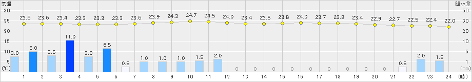 後免(>2019年07月01日)のアメダスグラフ