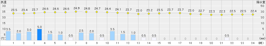 安芸(>2019年07月01日)のアメダスグラフ