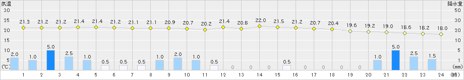 梼原(>2019年07月01日)のアメダスグラフ