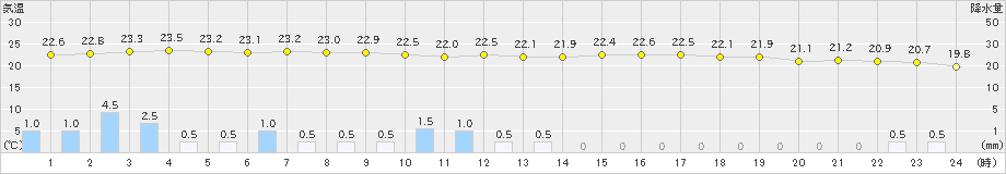 窪川(>2019年07月01日)のアメダスグラフ