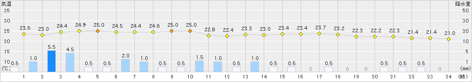 佐賀(>2019年07月01日)のアメダスグラフ