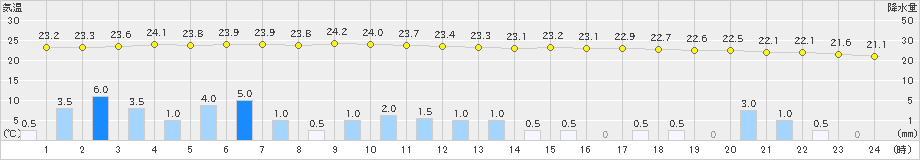 中村(>2019年07月01日)のアメダスグラフ