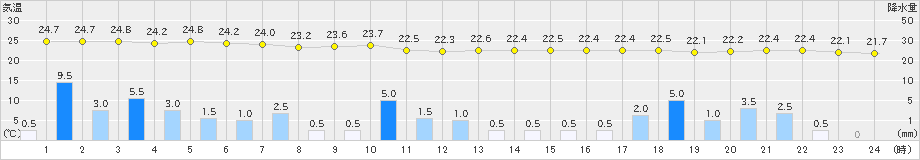 清水(>2019年07月01日)のアメダスグラフ