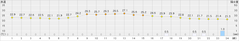 防府(>2019年07月01日)のアメダスグラフ