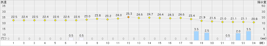 久留米(>2019年07月01日)のアメダスグラフ