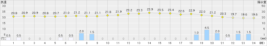 玖珠(>2019年07月01日)のアメダスグラフ