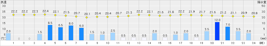 口之津(>2019年07月01日)のアメダスグラフ